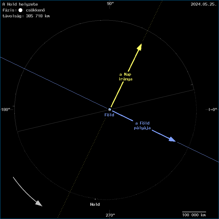 A Hold helyzete a F�ld k�z�ppontj�hoz viszony�tva