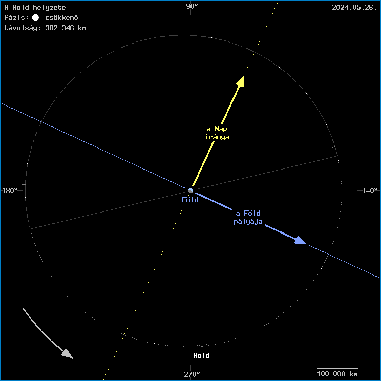A Hold helyzete a F�ld k�z�ppontj�hoz viszony�tva