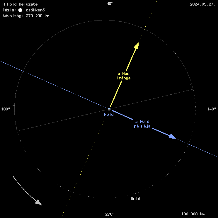 A Hold helyzete a F�ld k�z�ppontj�hoz viszony�tva