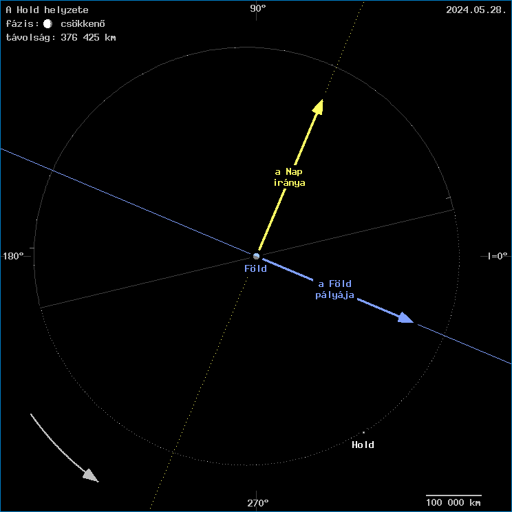A Hold helyzete a F�ld k�z�ppontj�hoz viszony�tva