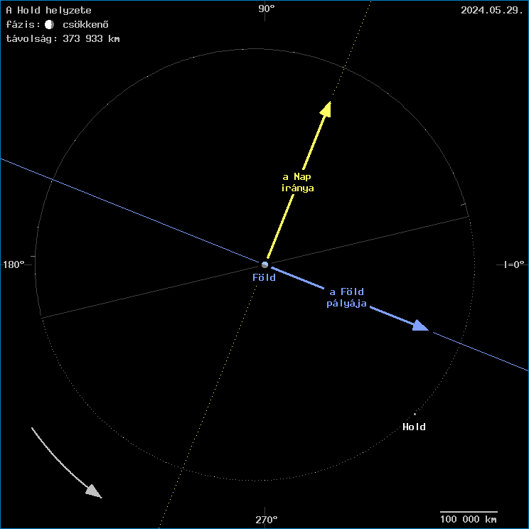 A Hold helyzete a F�ld k�z�ppontj�hoz viszony�tva
