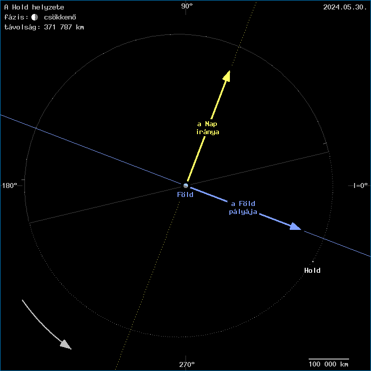 A Hold helyzete a F�ld k�z�ppontj�hoz viszony�tva