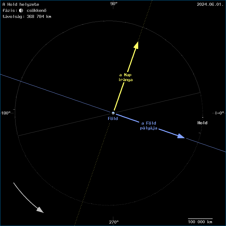 A Hold helyzete a F�ld k�z�ppontj�hoz viszony�tva