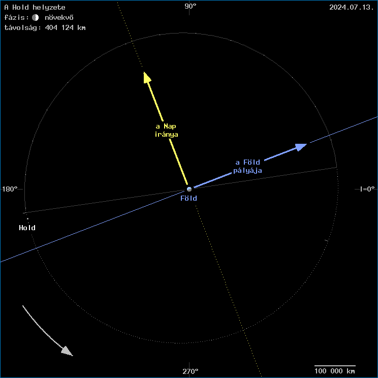 A Hold helyzete a F�ld k�z�ppontj�hoz viszony�tva