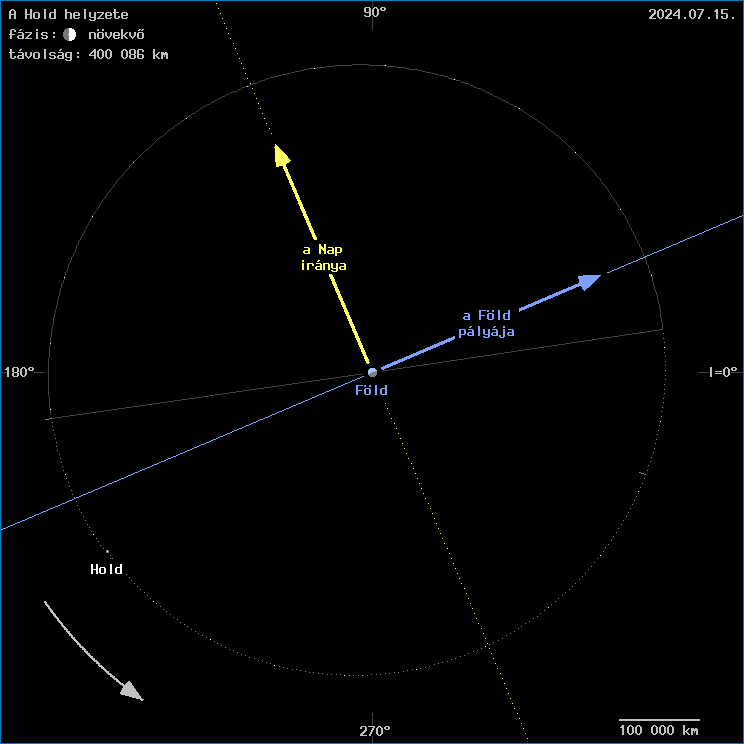 A Hold helyzete a F�ld k�z�ppontj�hoz viszony�tva