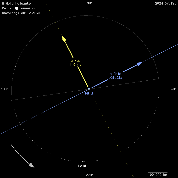 A Hold helyzete a F�ld k�z�ppontj�hoz viszony�tva