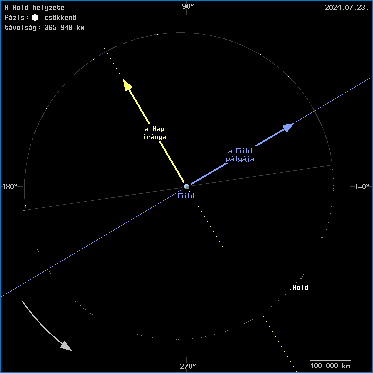 A Hold helyzete a F�ld k�z�ppontj�hoz viszony�tva