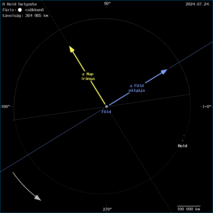 A Hold helyzete a F�ld k�z�ppontj�hoz viszony�tva