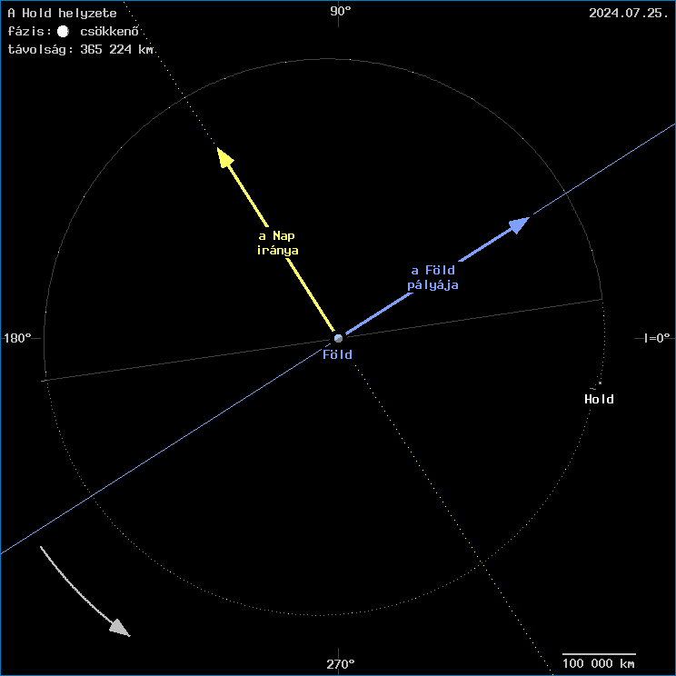 A Hold helyzete a F�ld k�z�ppontj�hoz viszony�tva