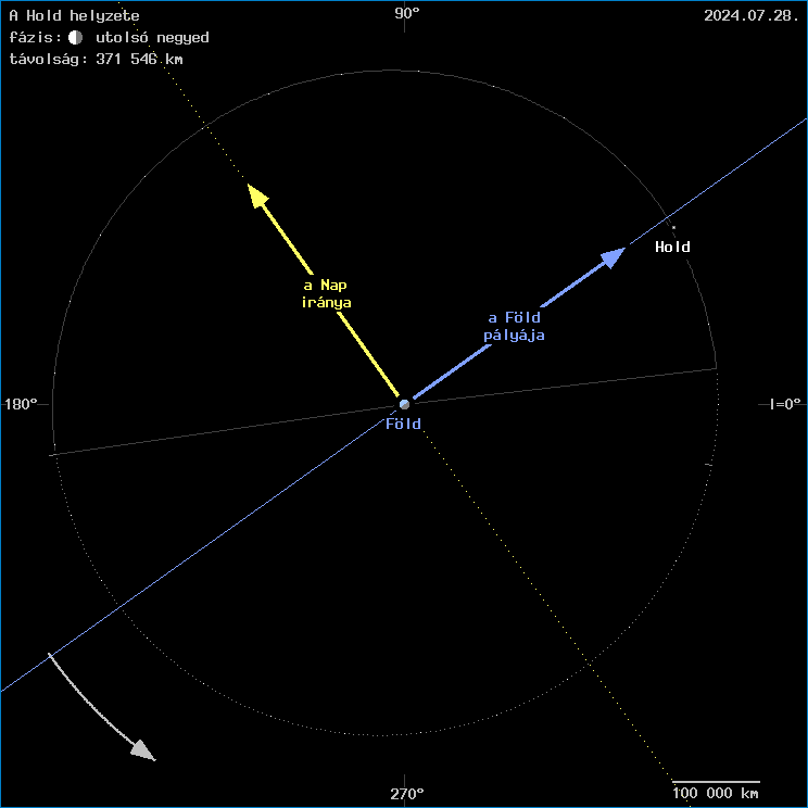 A Hold helyzete a F�ld k�z�ppontj�hoz viszony�tva