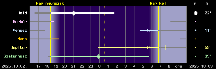 A Hold �s a bolyg�k l�that�s�ga