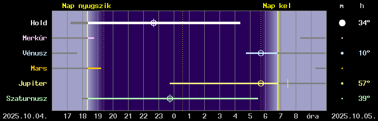 A Hold �s a bolyg�k l�that�s�ga