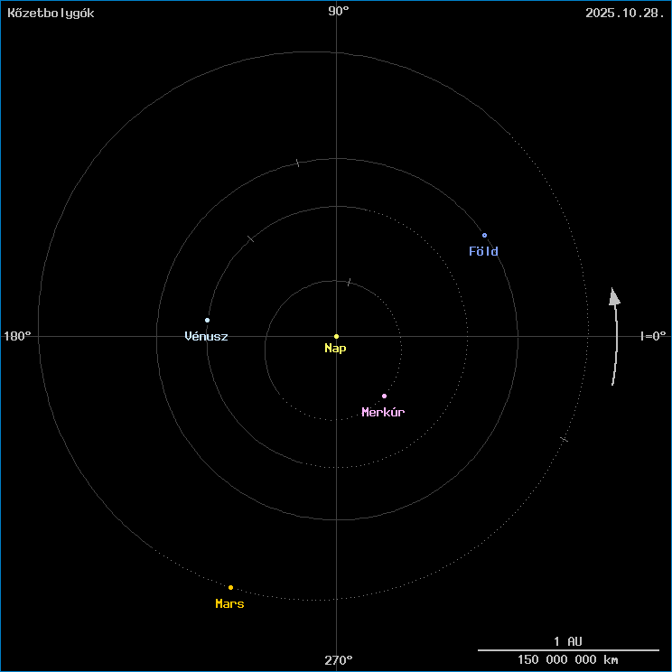 A kzetbolygk helyzete