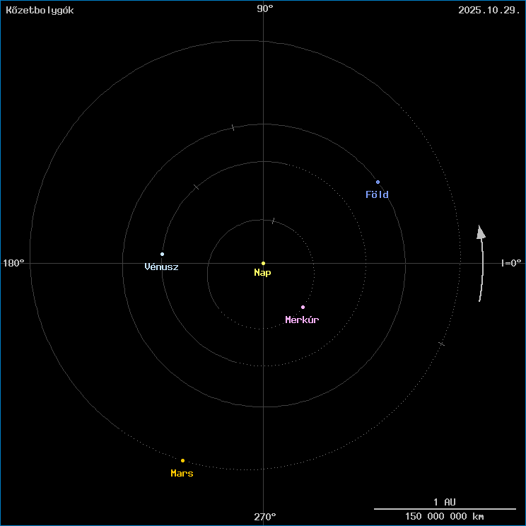 A kzetbolygk helyzete