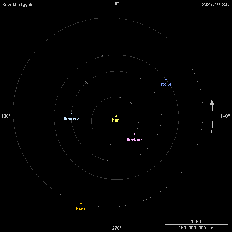 A kőzetbolygók helyzete A kőzetbolygók helyzete