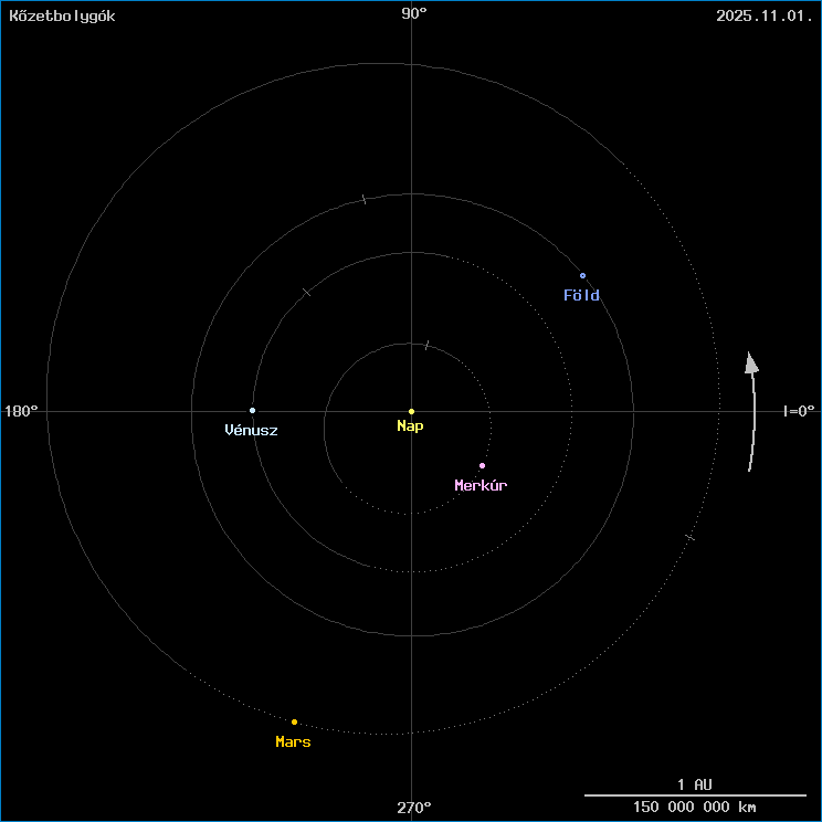 A kzetbolygk helyzete