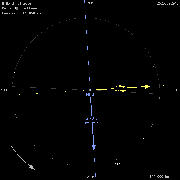 A Hold helyzete a F�ld k�z�ppontj�hoz viszony�tva