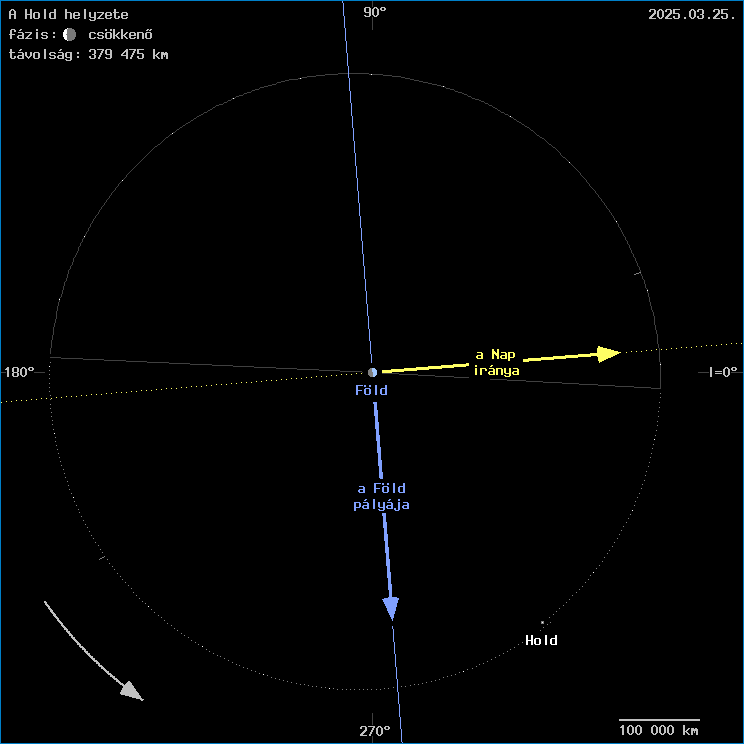 A Hold helyzete a F�ld k�z�ppontj�hoz viszony�tva