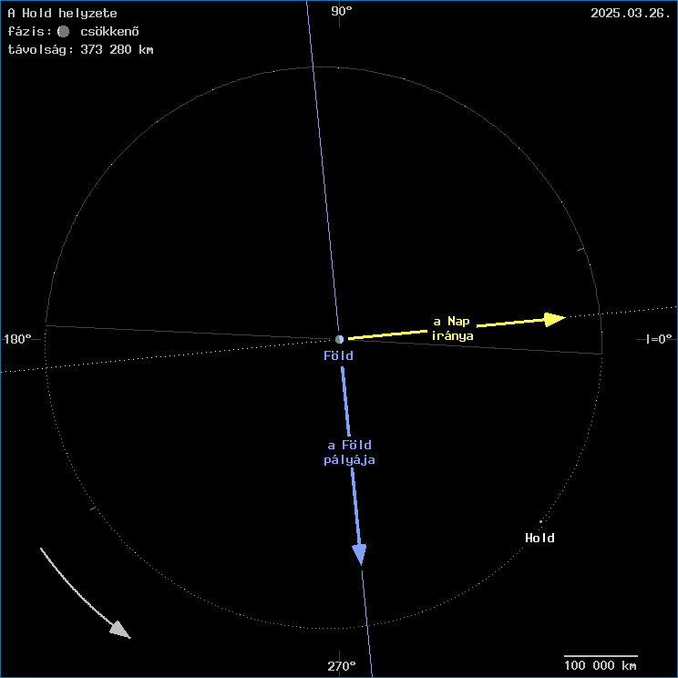A Hold helyzete a F�ld k�z�ppontj�hoz viszony�tva