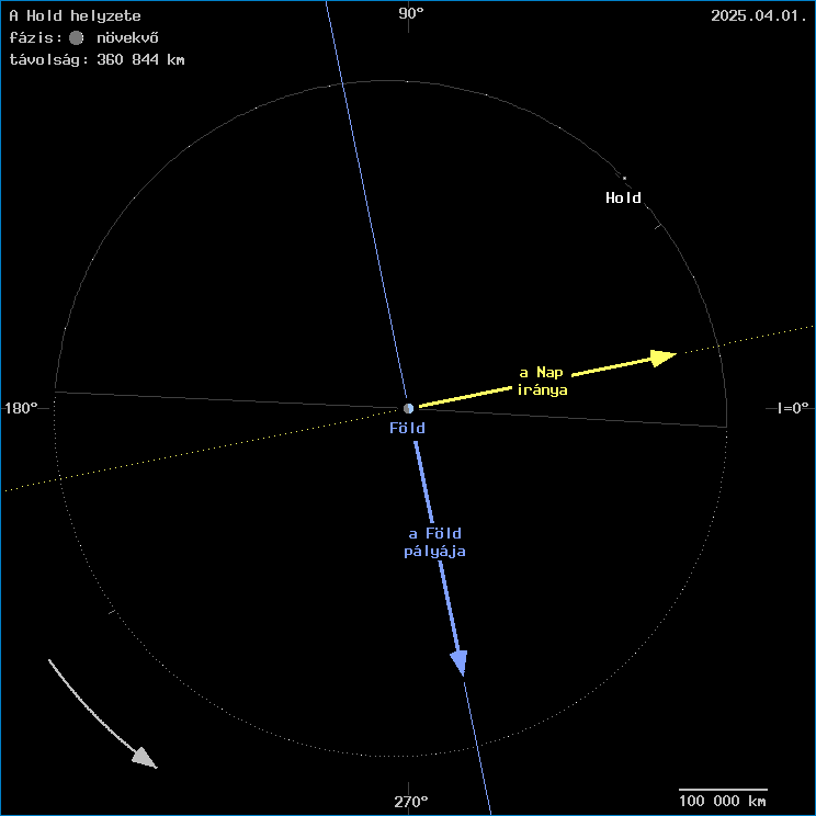 A Hold helyzete a F�ld k�z�ppontj�hoz viszony�tva