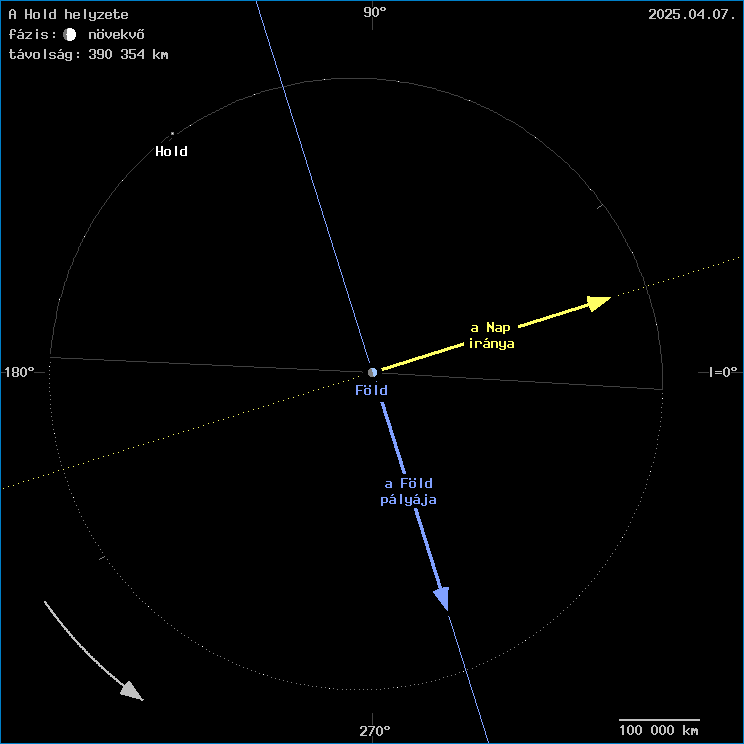 A Hold helyzete a F�ld k�z�ppontj�hoz viszony�tva