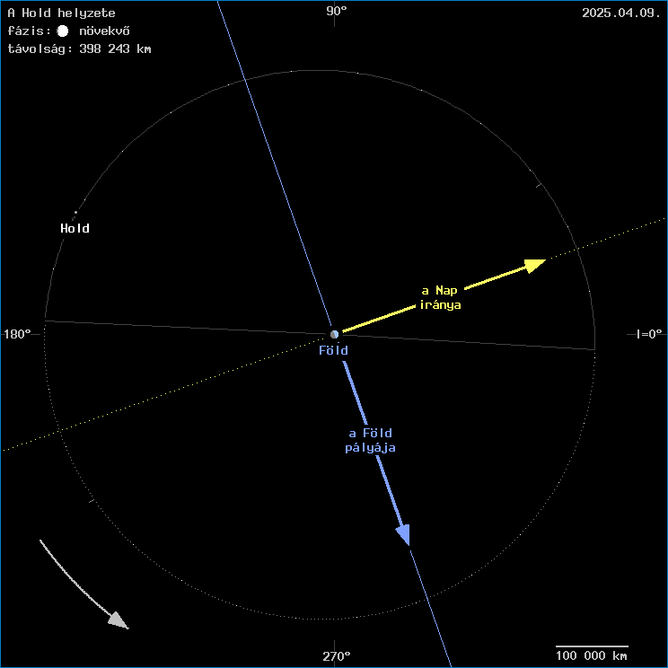 A Hold helyzete a F�ld k�z�ppontj�hoz viszony�tva