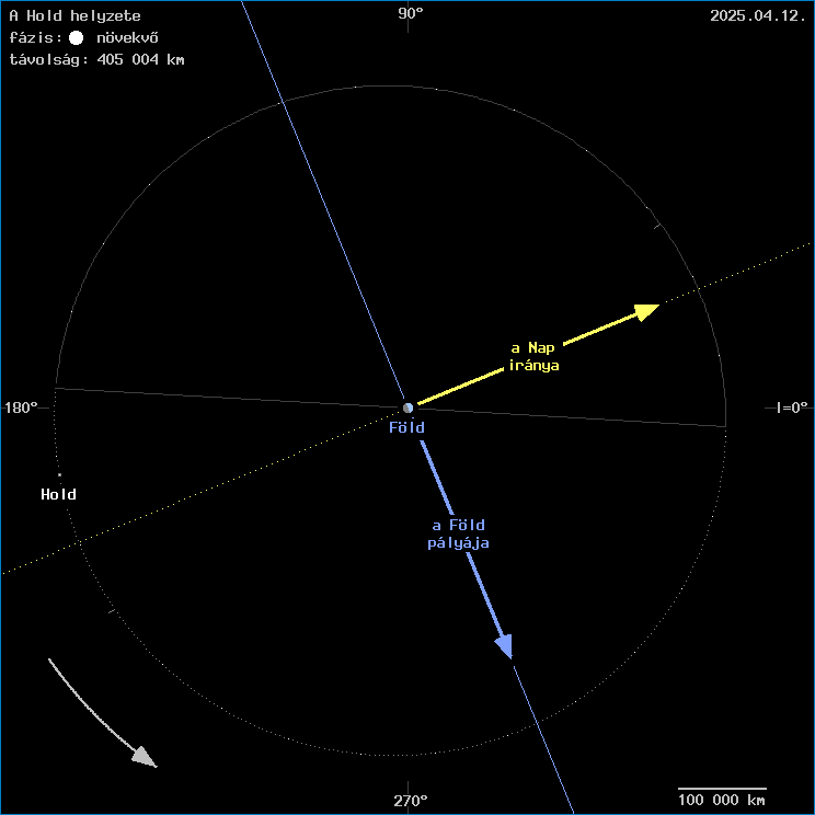 A Hold helyzete a F�ld k�z�ppontj�hoz viszony�tva