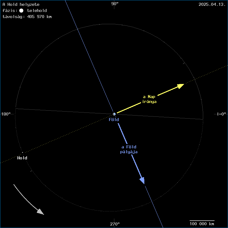 A Hold helyzete a F�ld k�z�ppontj�hoz viszony�tva