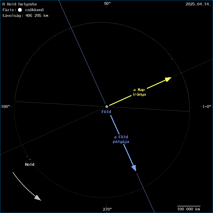 A Hold helyzete a F�ld k�z�ppontj�hoz viszony�tva