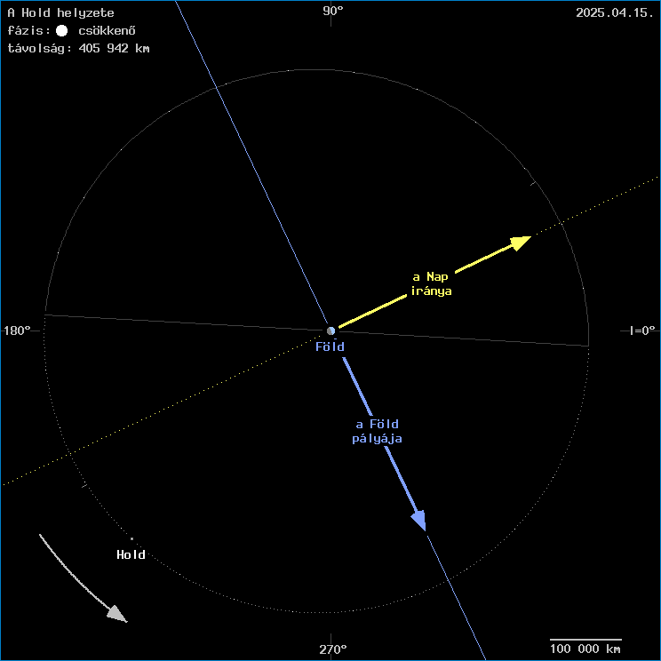 A Hold helyzete a F�ld k�z�ppontj�hoz viszony�tva