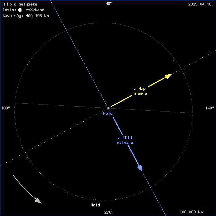 A Hold helyzete a F�ld k�z�ppontj�hoz viszony�tva