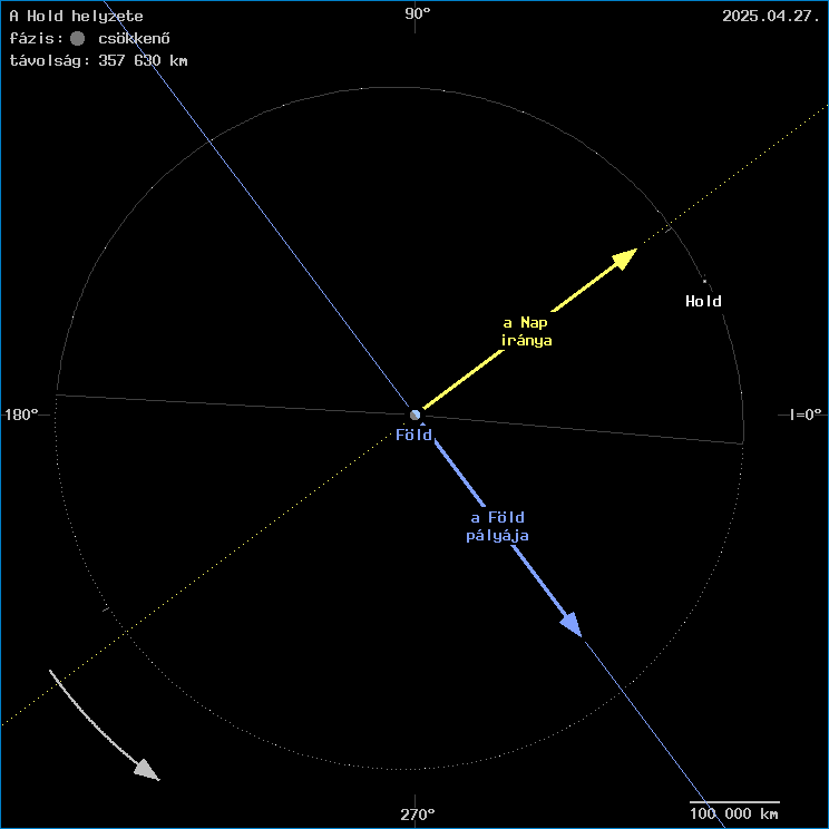A Hold helyzete a F�ld k�z�ppontj�hoz viszony�tva