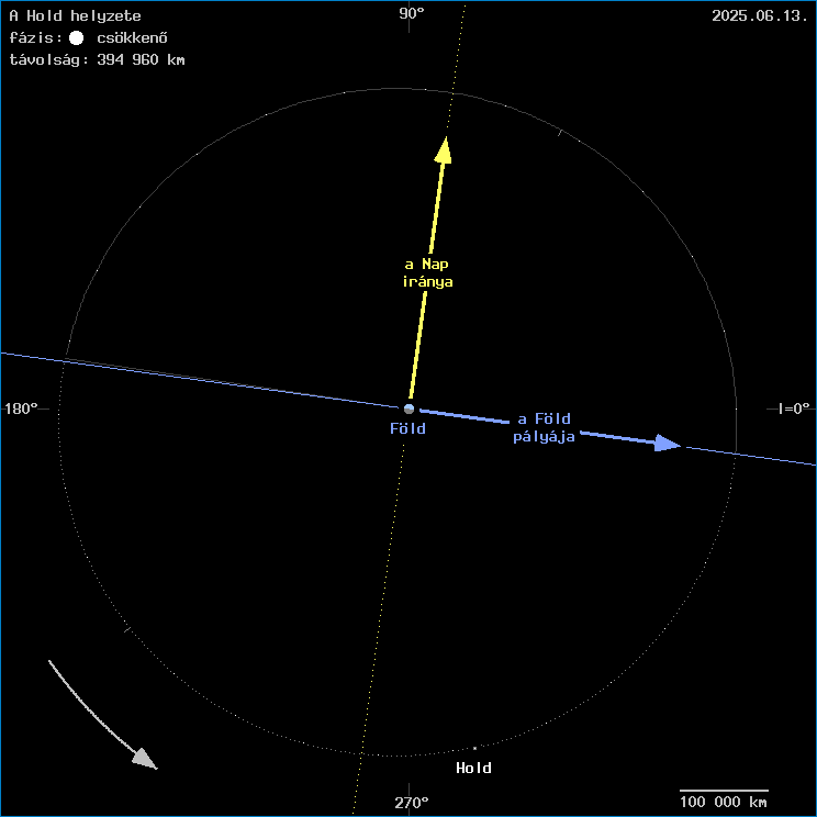 A Hold helyzete a F�ld k�z�ppontj�hoz viszony�tva