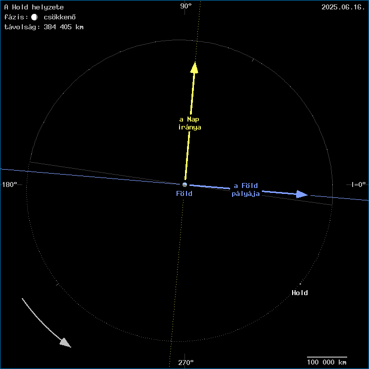 A Hold helyzete a F�ld k�z�ppontj�hoz viszony�tva