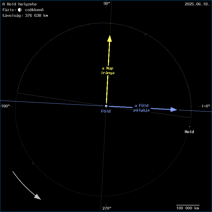 A Hold helyzete a F�ld k�z�ppontj�hoz viszony�tva