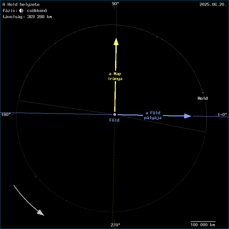 A Hold helyzete a F�ld k�z�ppontj�hoz viszony�tva