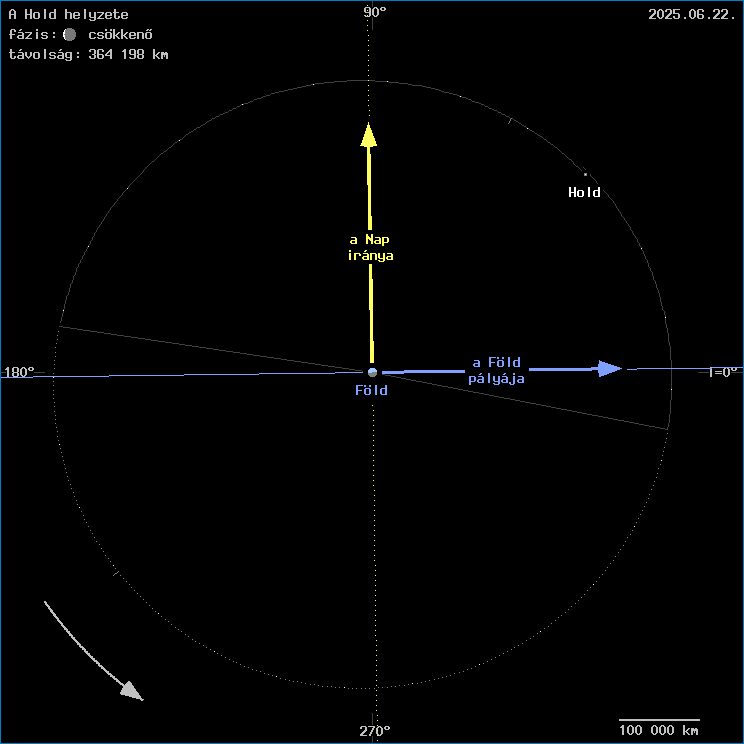 A Hold helyzete a F�ld k�z�ppontj�hoz viszony�tva