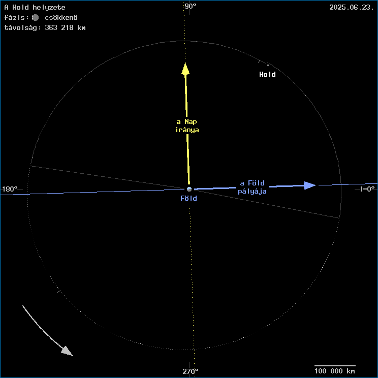 A Hold helyzete a F�ld k�z�ppontj�hoz viszony�tva