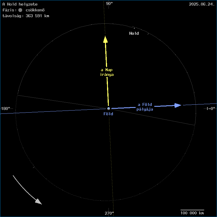 A Hold helyzete a F�ld k�z�ppontj�hoz viszony�tva