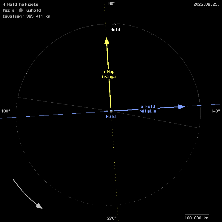 A Hold helyzete a F�ld k�z�ppontj�hoz viszony�tva