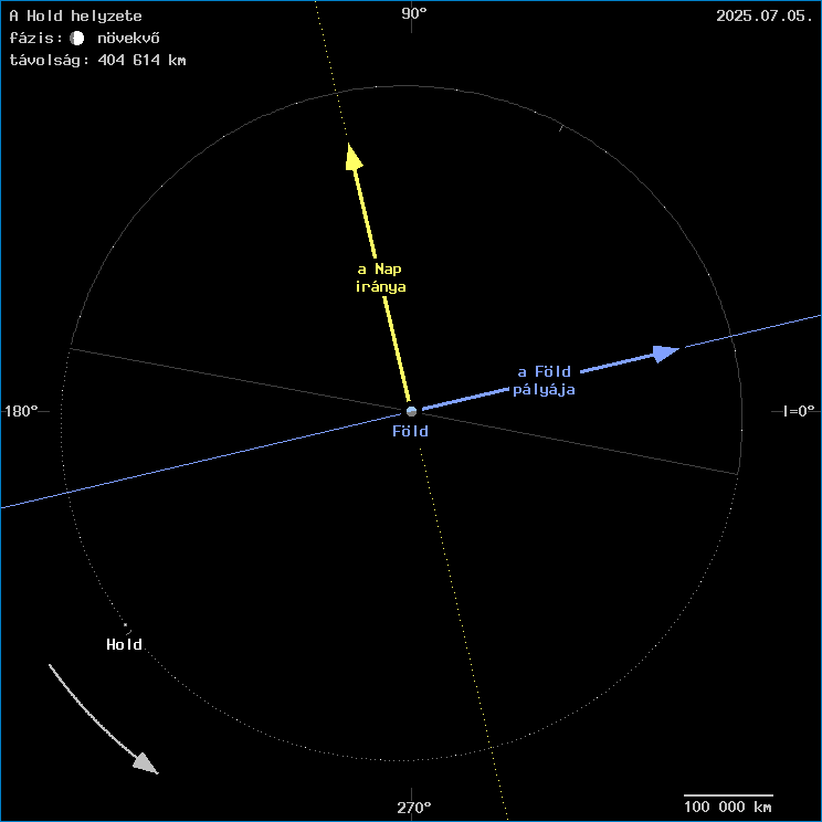 A Hold helyzete a F�ld k�z�ppontj�hoz viszony�tva