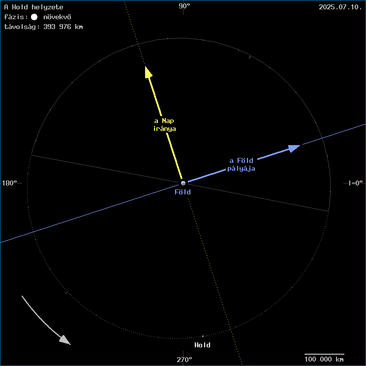 A Hold helyzete a F�ld k�z�ppontj�hoz viszony�tva