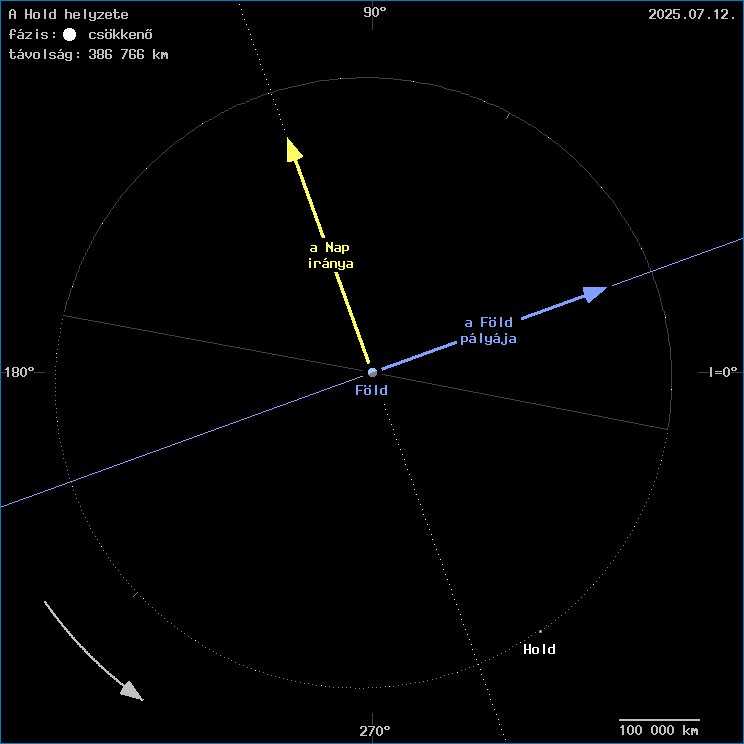 A Hold helyzete a F�ld k�z�ppontj�hoz viszony�tva