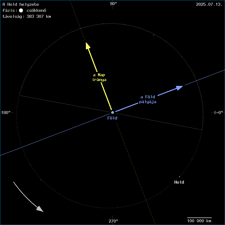 A Hold helyzete a F�ld k�z�ppontj�hoz viszony�tva
