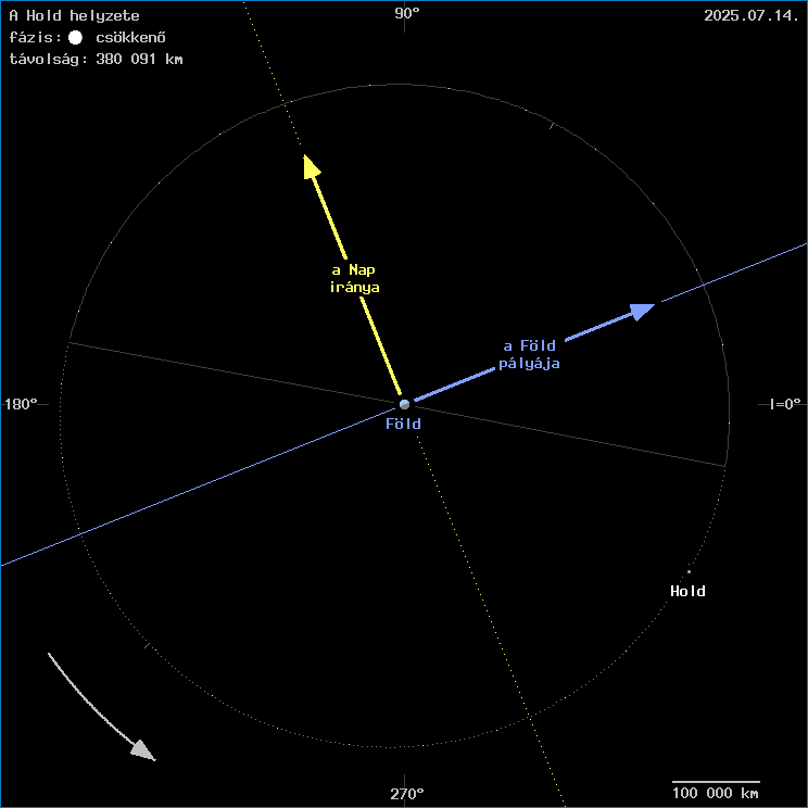 A Hold helyzete a F�ld k�z�ppontj�hoz viszony�tva