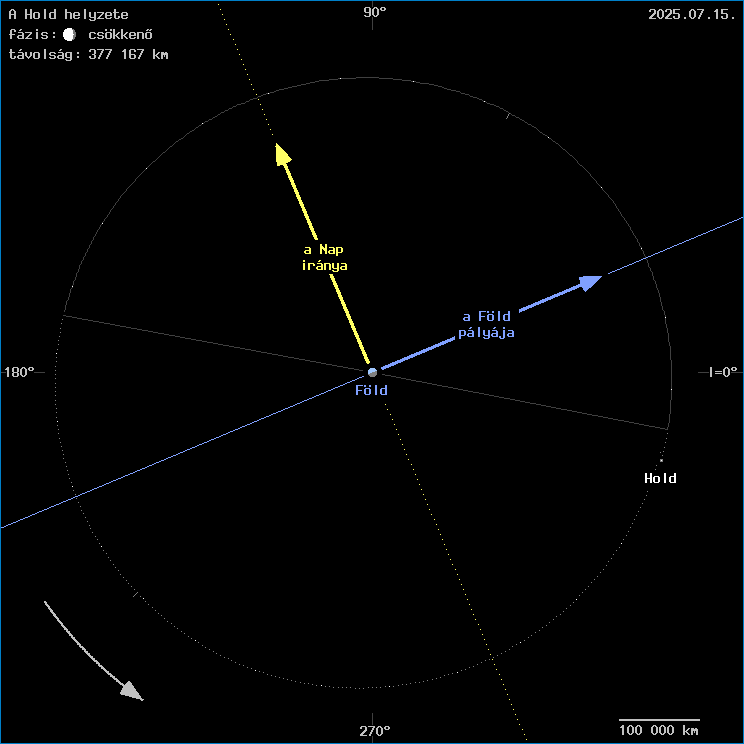 A Hold helyzete a F�ld k�z�ppontj�hoz viszony�tva