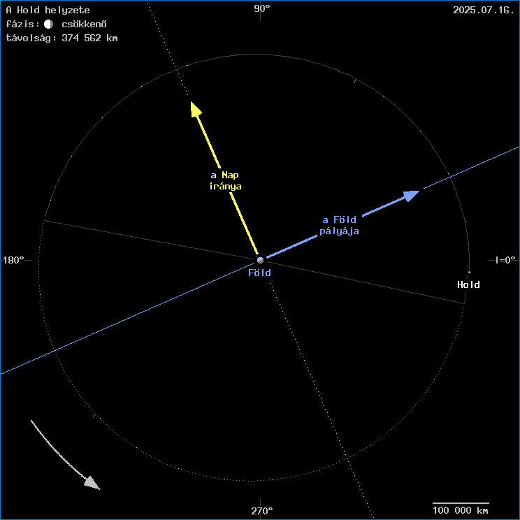 A Hold helyzete a F�ld k�z�ppontj�hoz viszony�tva