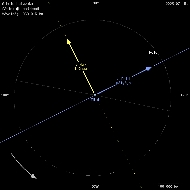 A Hold helyzete a F�ld k�z�ppontj�hoz viszony�tva