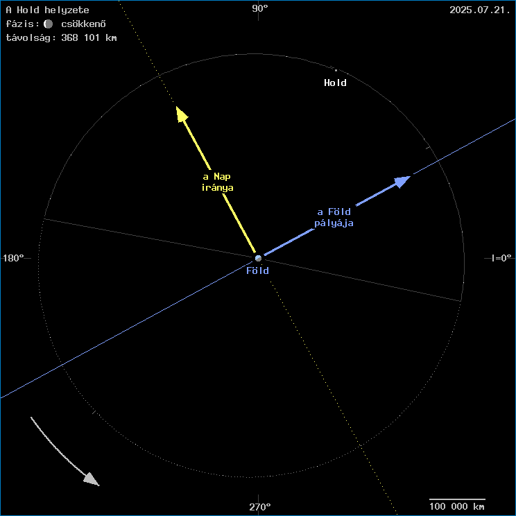 A Hold helyzete a F�ld k�z�ppontj�hoz viszony�tva