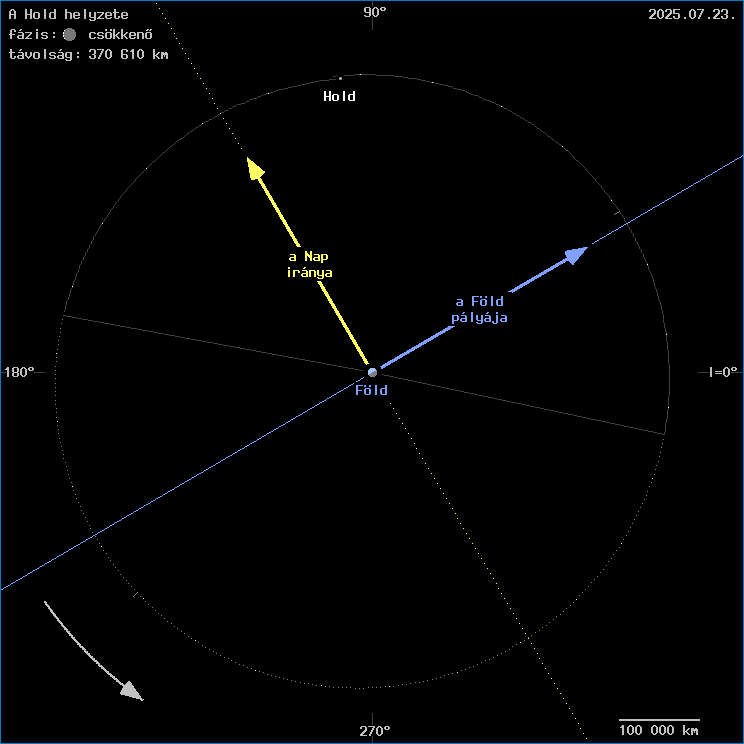 A Hold helyzete a F�ld k�z�ppontj�hoz viszony�tva